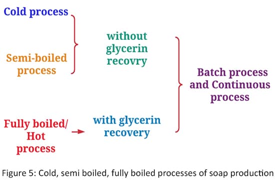Cold, semi boiled, fully boiled processes of soap production